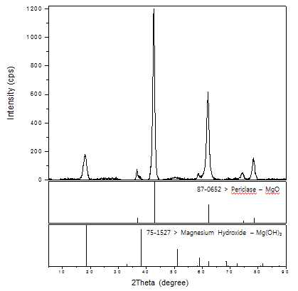 XRD Analysis of Deacidifying Chemical A