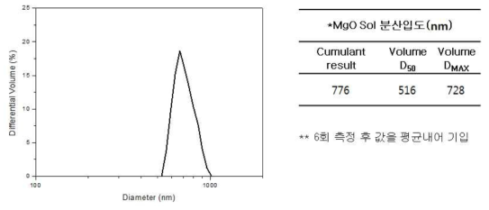 Particle Size Distribution of Deacidifying Chemical A