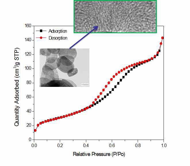 BET Analysis of Deacidifying Chemical A