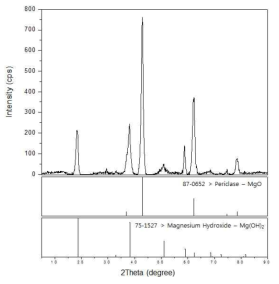 XRD Analysis of Deacidifying Chemical B