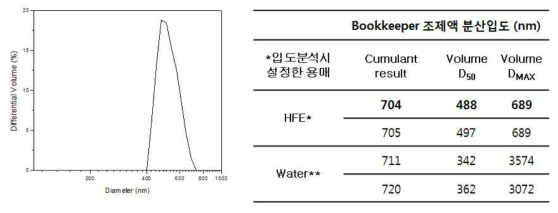 Particle Size Distribution of Deacidifying Chemical B