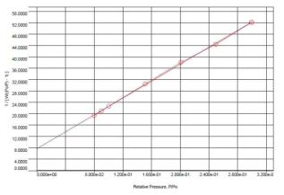 BET Analysis of Deacidifying Chemical B After Calicination