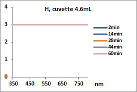 Absorption Spectra of H (cuvette, 4,6mL)