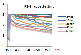 Absorption Spectra of P2-8 (cuvette, 1mL)