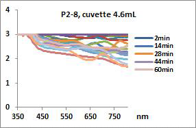 Absorption Spectra of P2-8 (cuvette, 4,6mL)