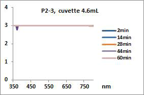 Absorption Spectra of P2-3 (cuvette, 4,6mL)