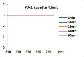 Absorption Spectra of P3-1 (cuvette, 4,6mL)