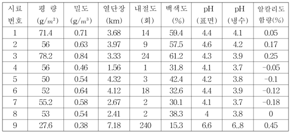 Basic Physical Properties of Samples of Paper