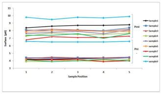 Pre & Post pH Results of Deacidification by A