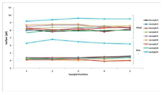 Pre & Post pH Results of Deacidification by B