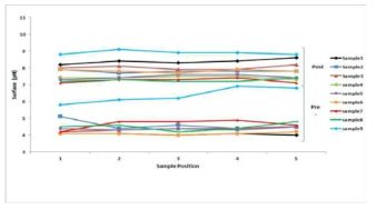 Pre & Post pH Results of Deacidification by K