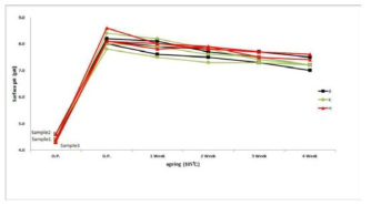 pH(surface) of Wood Free Fine Paper