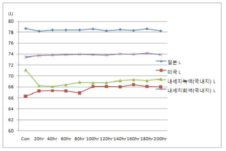 안료를 사용한 색지의 내광성 ( L값 )