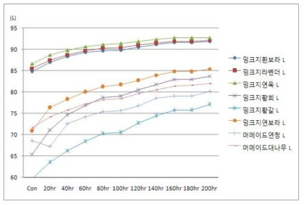 염료를 사용한 색지의 내광성 ( L값 )