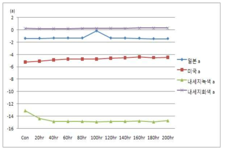 안료를 사용한 색지의 내광성 ( a 값 )