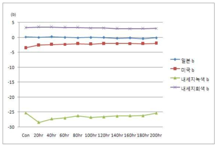 안료를 사용한 색지의 내광성 ( b 값 )
