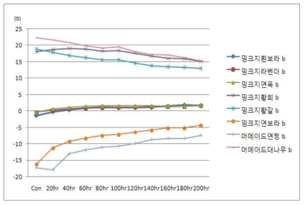 염료를 사용한 색지의 내광성 ( b 값 )