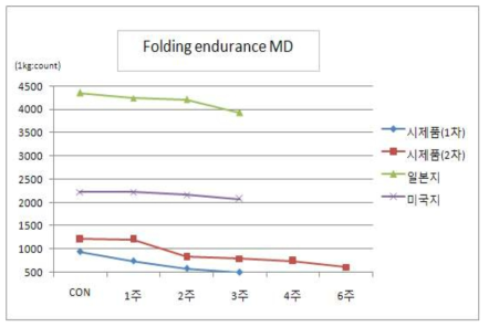 Folding endurance MD, direction variation by accelerated aging time at 105℃ ( Liner board )