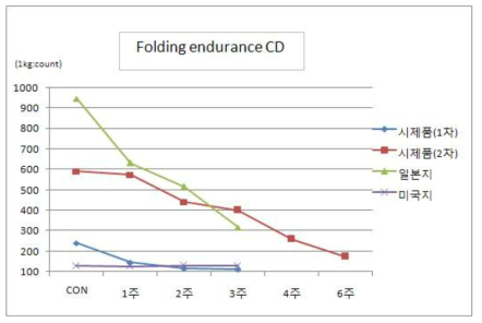 Folding endurance CD, direction variation by accelerated aging time at 105℃ ( Liner board )