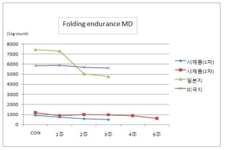 Folding endurance MD, direction variation by accelerated aging time at 105℃ ( flute board )
