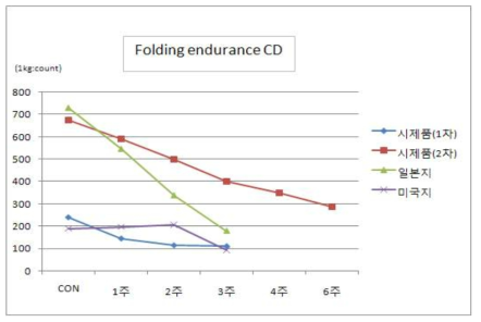 Folding endurance CD, direction variation by accelerated aging time at 105℃ ( flute board )