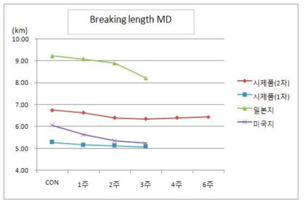 Breaking length MD, direction variation by accelerated aging time at 105℃ ( Liner board )