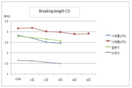 Breaking length CD, direction variation by accelerated aging time at 105℃ ( Liner board )