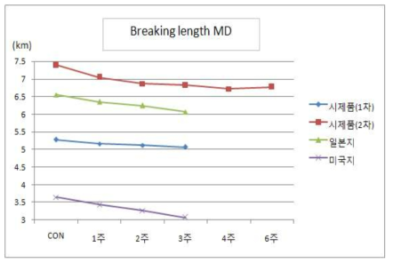 Breaking length MD, direction variation by accelerated aging time at 105℃ ( flute board )