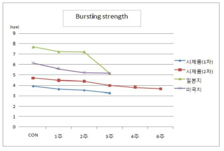 Bursting strength variation by accelerated aging time at 105℃ ( Liner board )