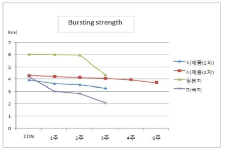 Bursting strength variation by accelerated aging time at 105℃ ( flute board )