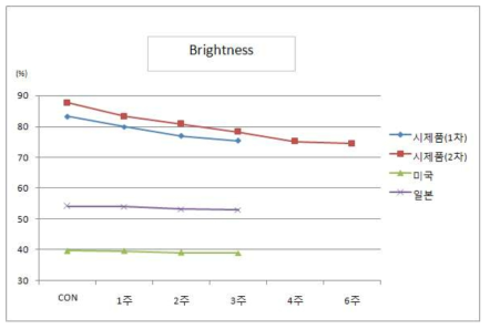 Brightness variation by accelerated aging time at 105℃ RH ( flute board )