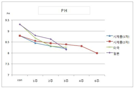 pH variation by accelerated aging time at 105℃(liner bord)