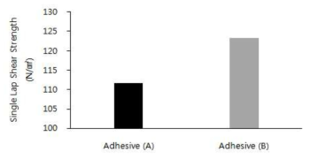 Adhesion performance of various starch adhesives