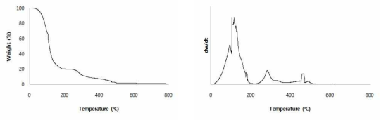 TGA value of Adhesive (B) Fig. 6 DTG value of Adheive (B)