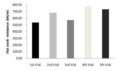 FCT strength of trial product