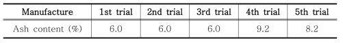 Ash contents of trial products