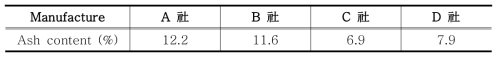 Ash contents of imported corrugated boards