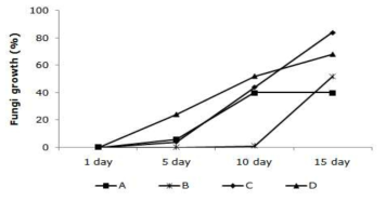 Fungi growth of imported corrugated containers