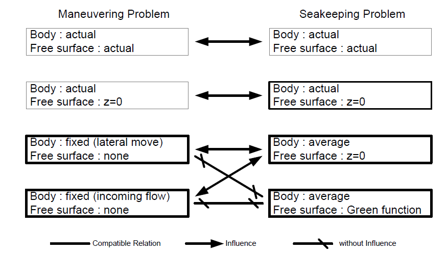 Compatibility in maneuvering and sea-keeping problem