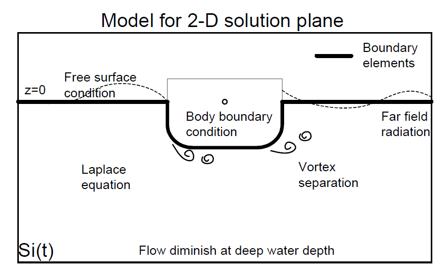 Model for 2-D solution plane
