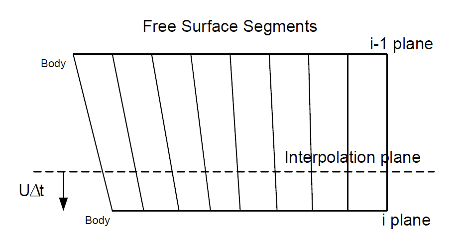 Interpolation plane for the free surface treatment