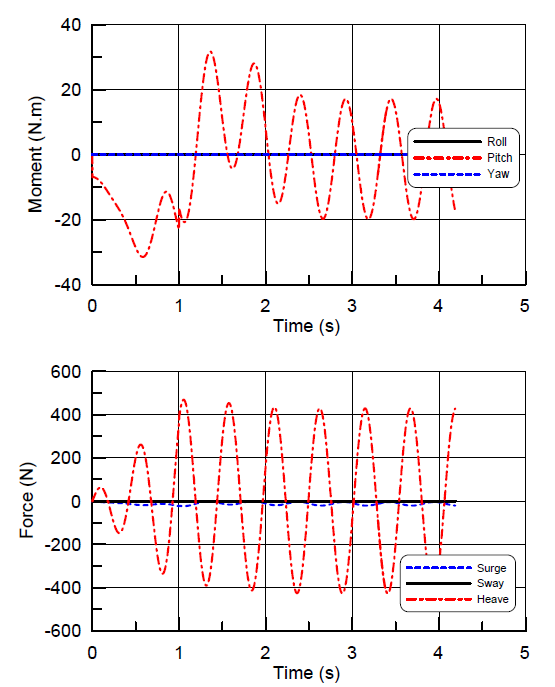 Forces and moments in case of steady translation(Fn=0.3) and heave oscillation(0.05m, 12rad/sec)