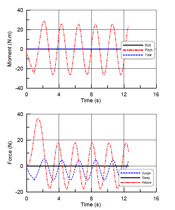 Forces and moments in case of steady translation(Fn=0.3) and pitch oscillation(3deg, 3rad/sec)