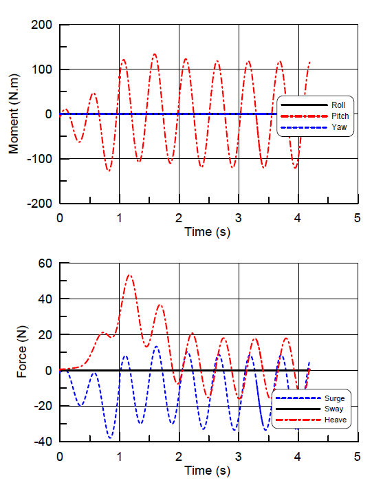 Forces and moments in case of steady translation(Fn=0.3) and pitch oscillation(3deg, 12rad/sec)
