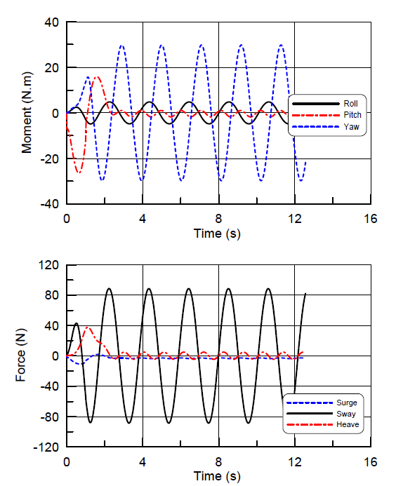 Forces and moments in case of steady translation(Fn=0.3) and sway oscillation(0.05m, 3rad/sec)