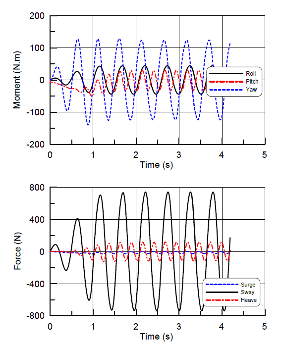 Forces and moments in case of steady translation(Fn=0.3) and sway oscillation(0.05m, 12rad/sec)