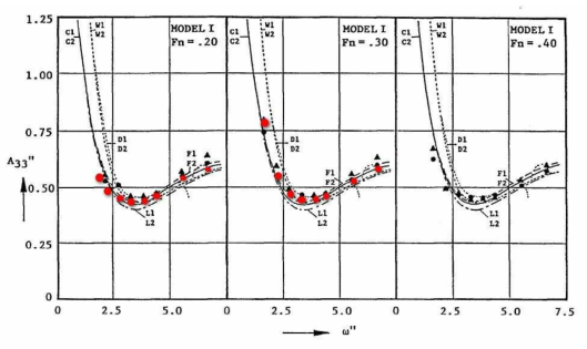 Comparisons of calculated hydrodynamic mass coefficients for heave motions and the results of Journee(1992)