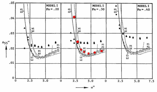 Comparisons of calculated hydrodynamic mass coefficients for pitch motions and the results of Journee(1992)