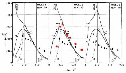 Comparisons of calculated hydrodynamic damping coefficients for pitch motions and the results of Journee(1992)