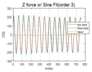 Data fitting using high order sinusoidal function